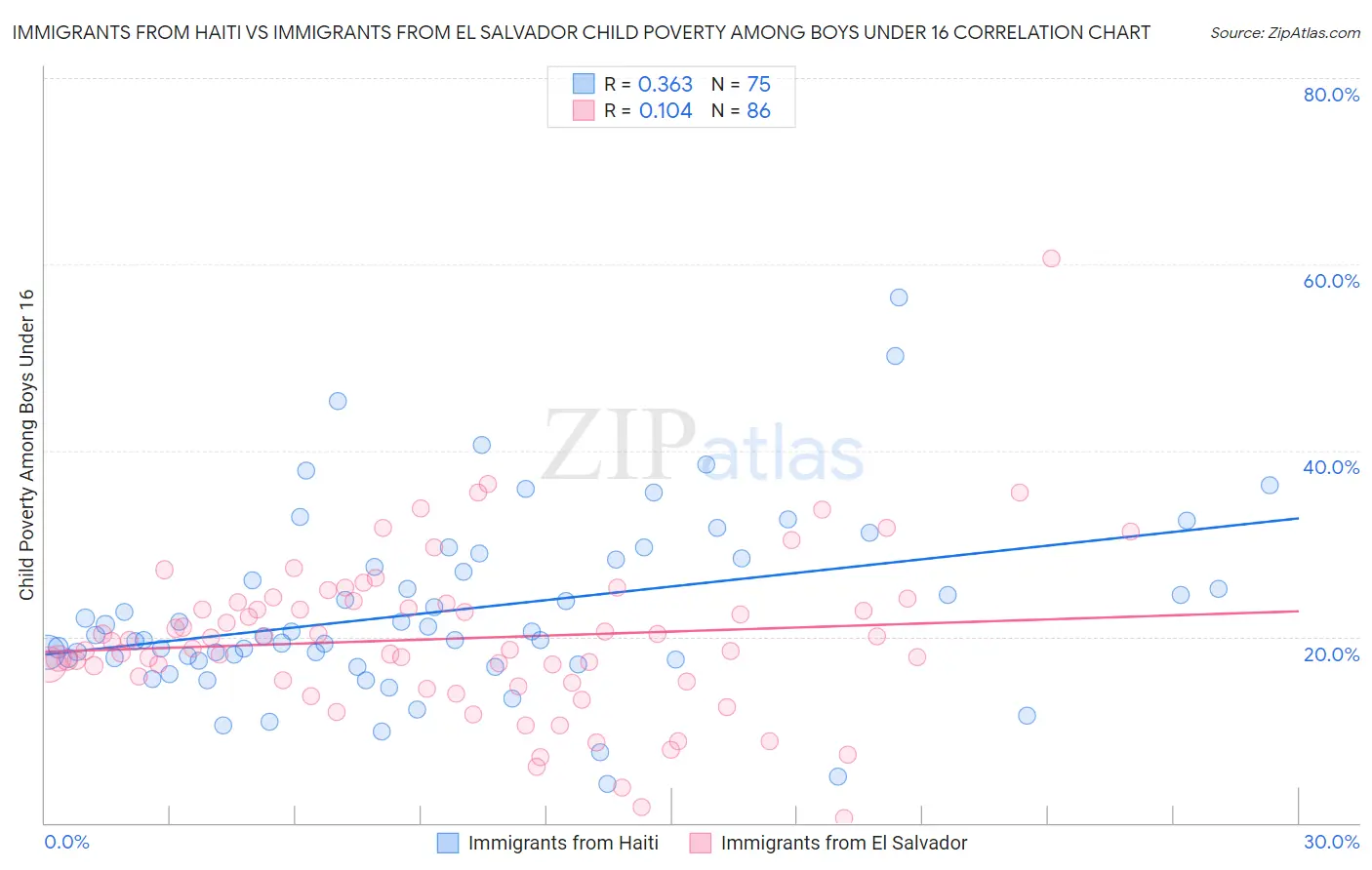 Immigrants from Haiti vs Immigrants from El Salvador Child Poverty Among Boys Under 16