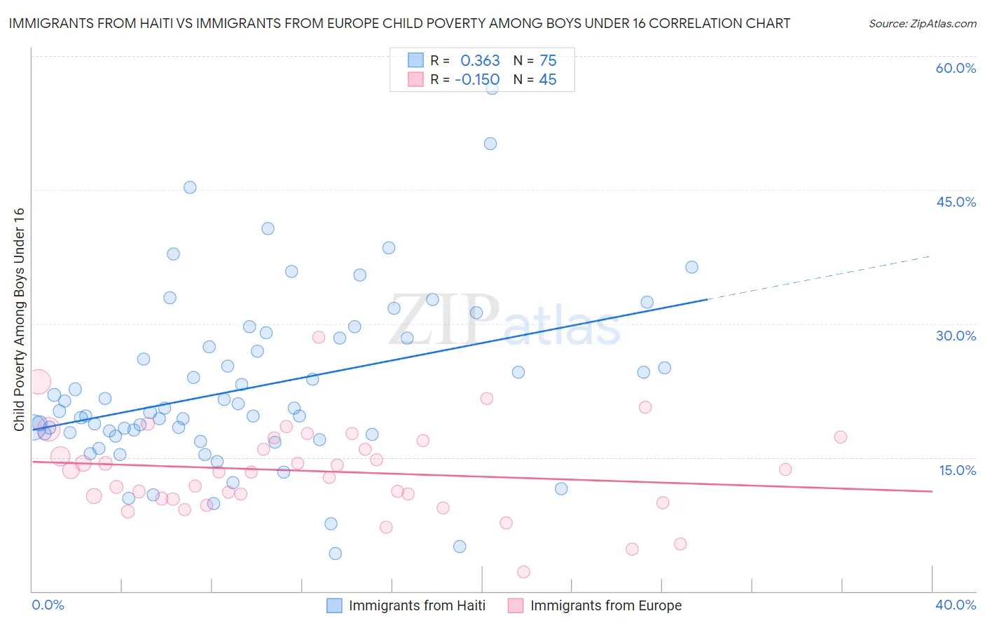 Immigrants from Haiti vs Immigrants from Europe Child Poverty Among Boys Under 16