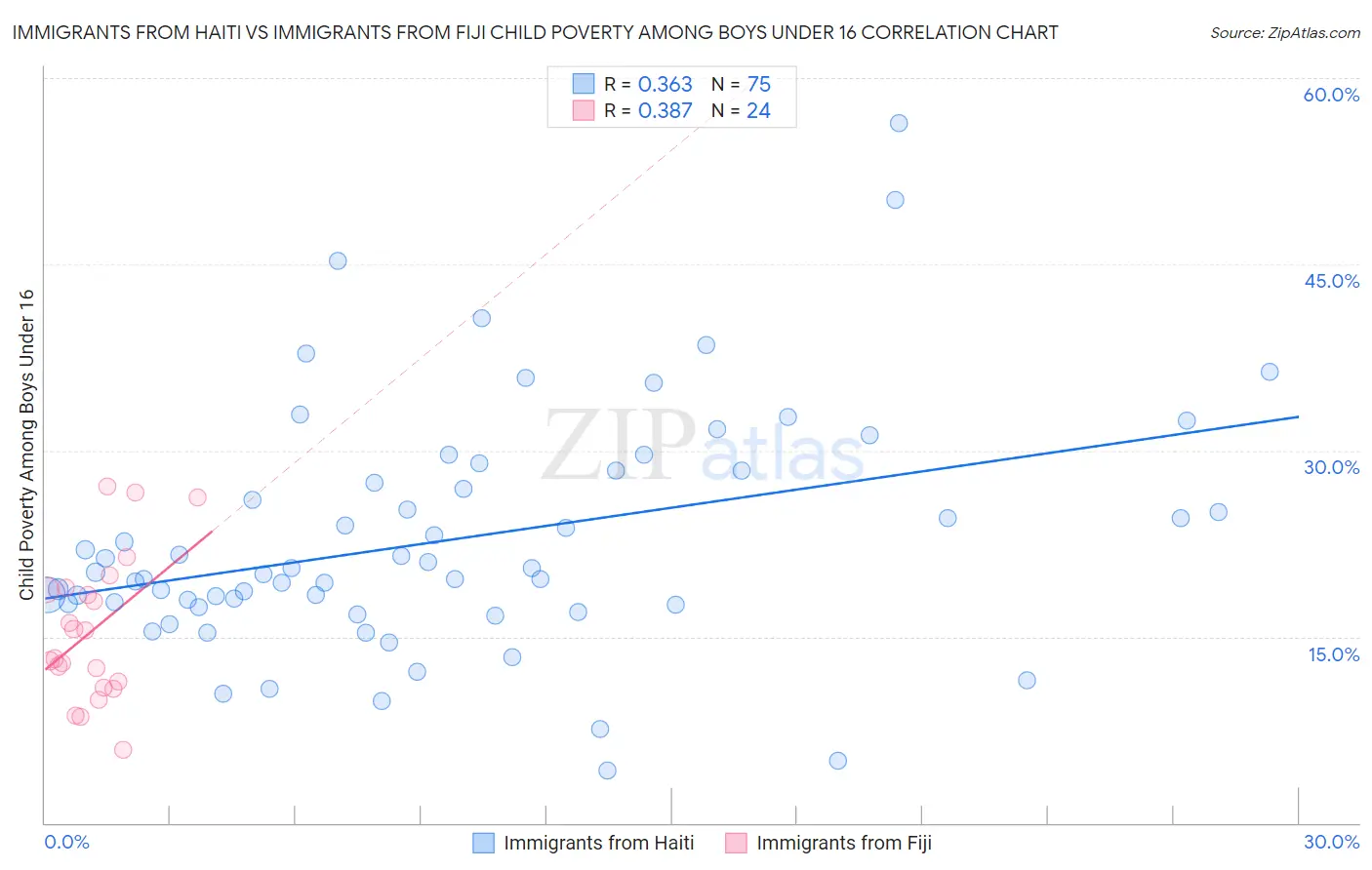 Immigrants from Haiti vs Immigrants from Fiji Child Poverty Among Boys Under 16