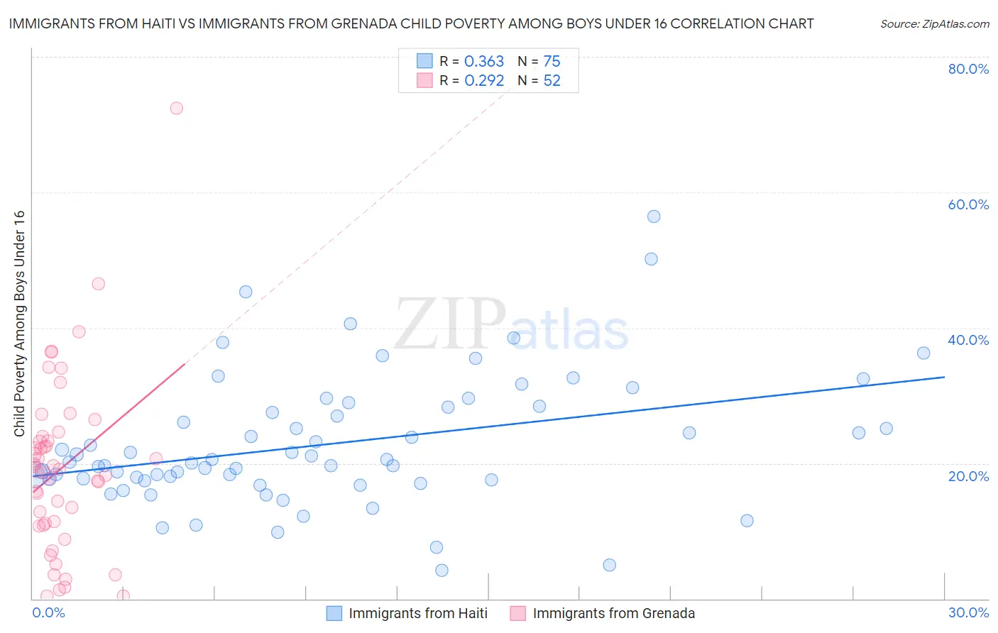 Immigrants from Haiti vs Immigrants from Grenada Child Poverty Among Boys Under 16
