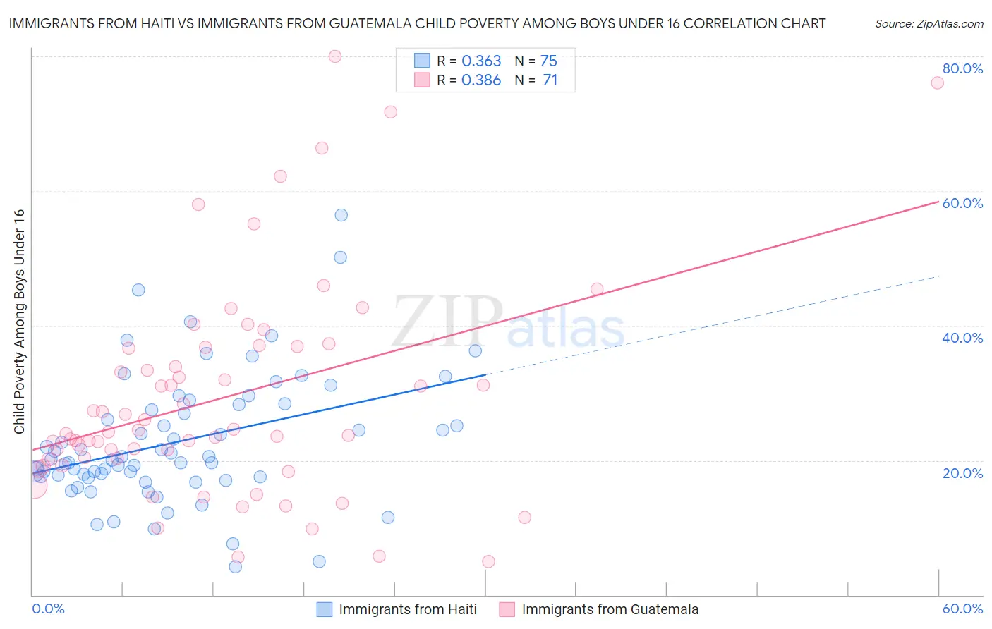 Immigrants from Haiti vs Immigrants from Guatemala Child Poverty Among Boys Under 16