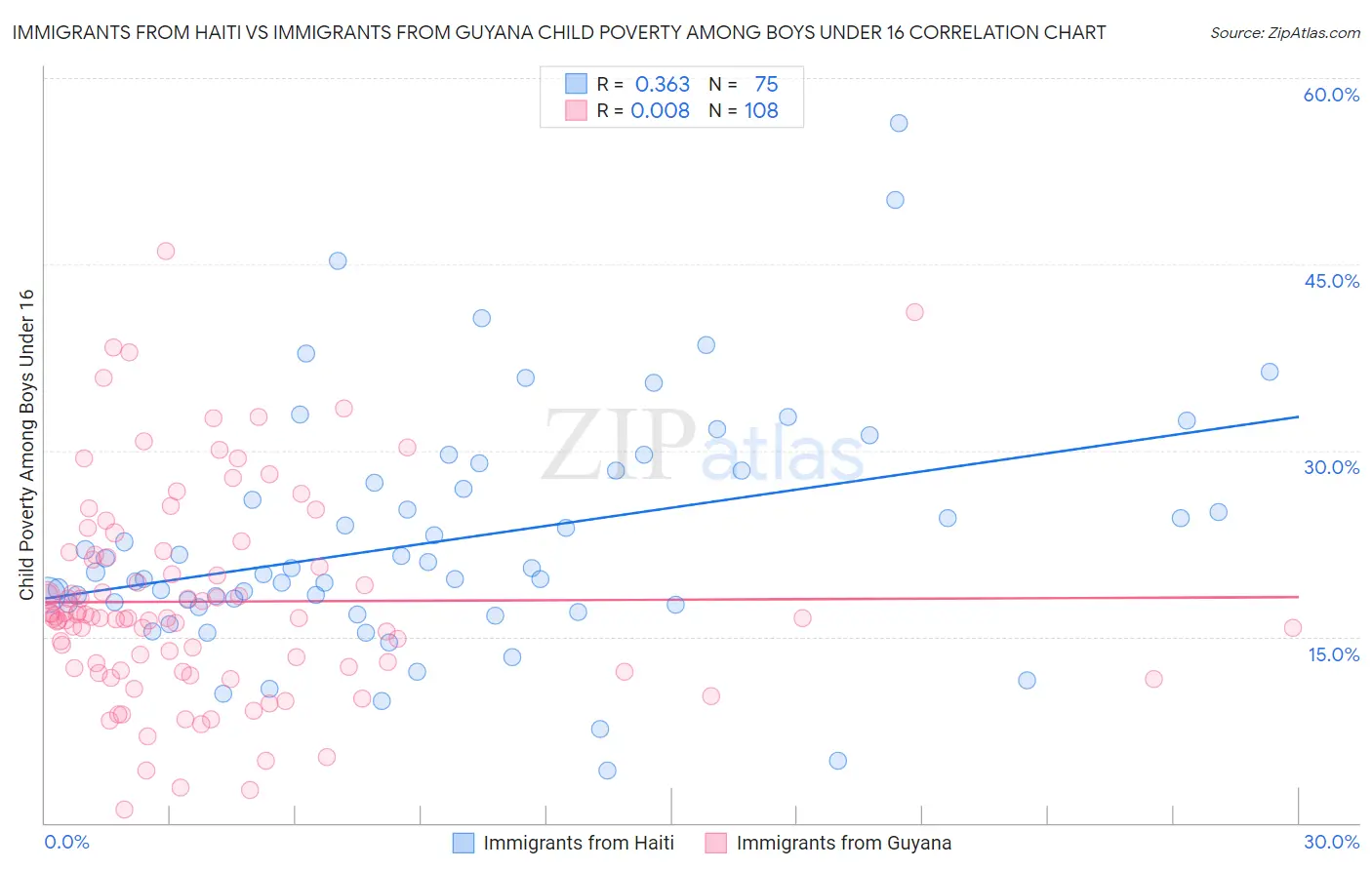 Immigrants from Haiti vs Immigrants from Guyana Child Poverty Among Boys Under 16