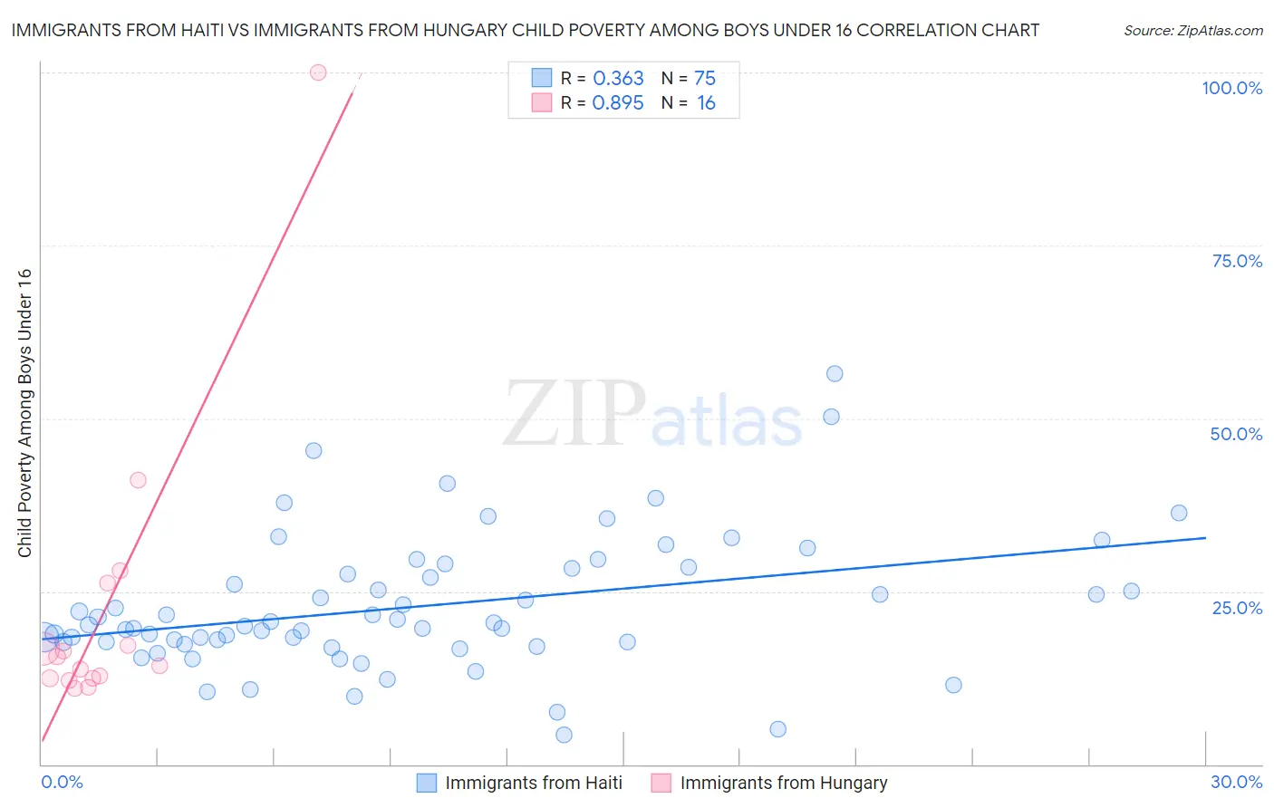 Immigrants from Haiti vs Immigrants from Hungary Child Poverty Among Boys Under 16
