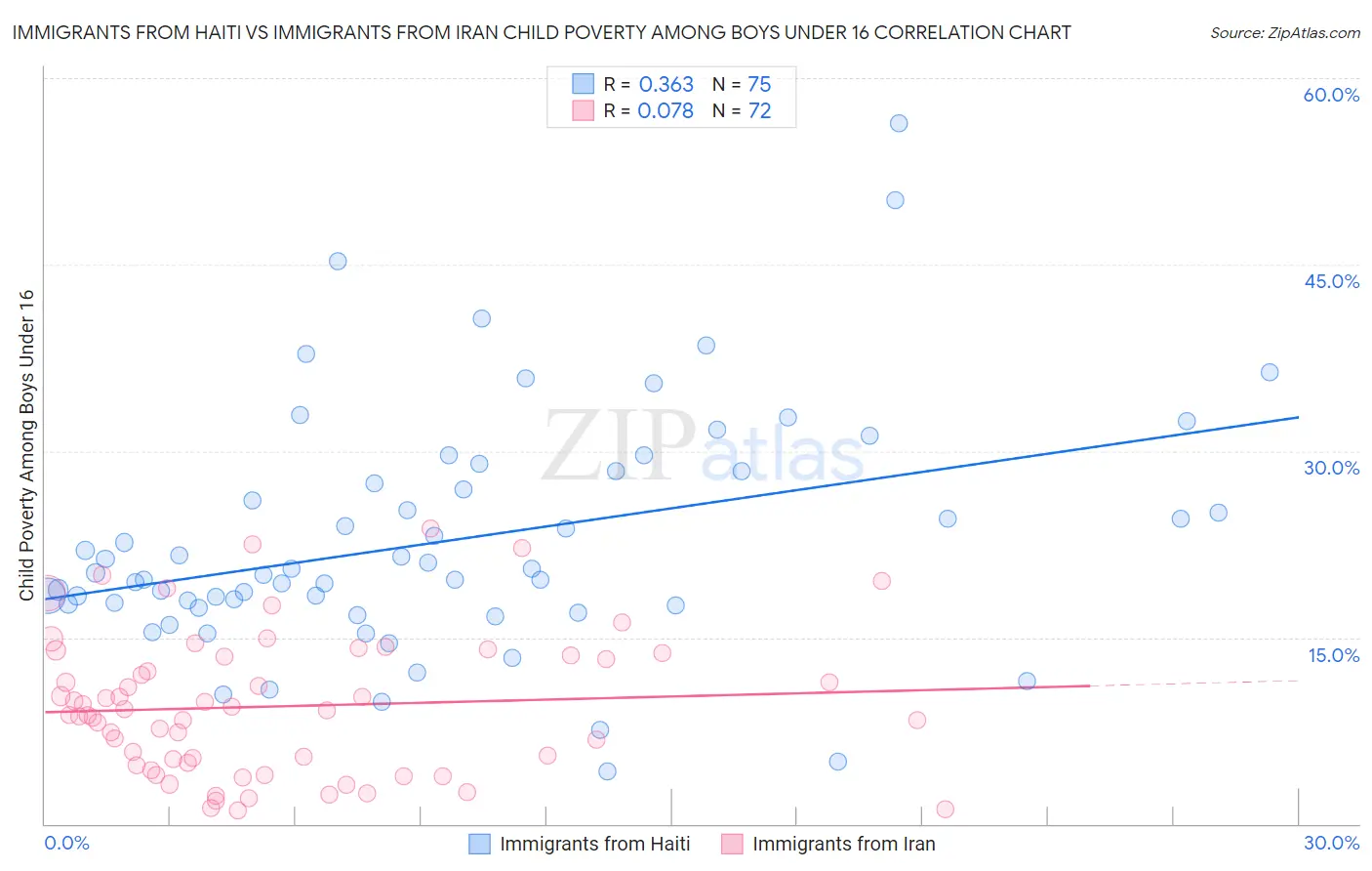 Immigrants from Haiti vs Immigrants from Iran Child Poverty Among Boys Under 16