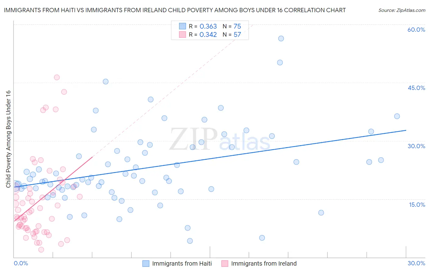 Immigrants from Haiti vs Immigrants from Ireland Child Poverty Among Boys Under 16