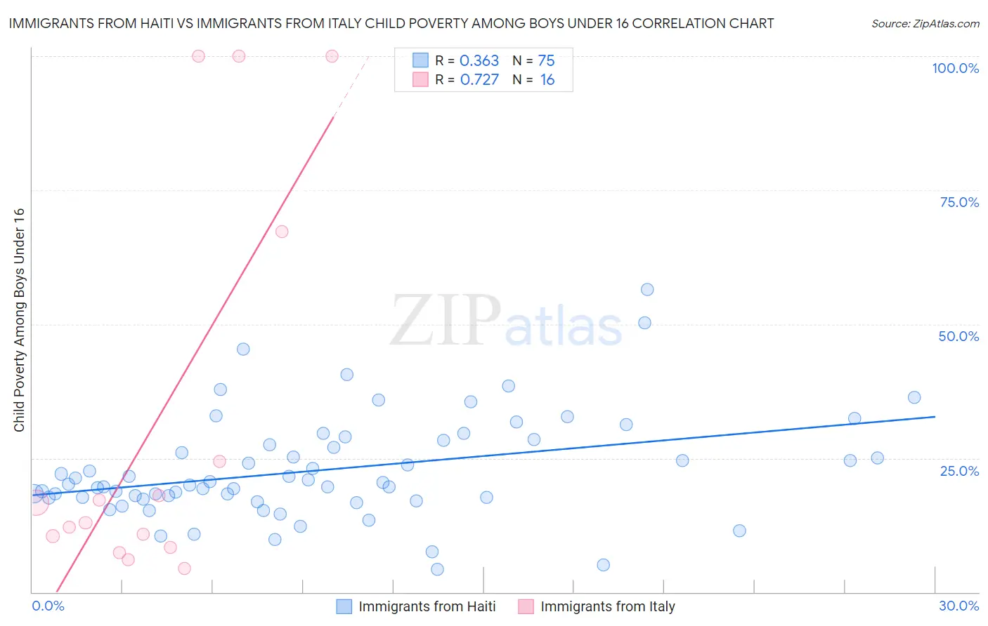 Immigrants from Haiti vs Immigrants from Italy Child Poverty Among Boys Under 16