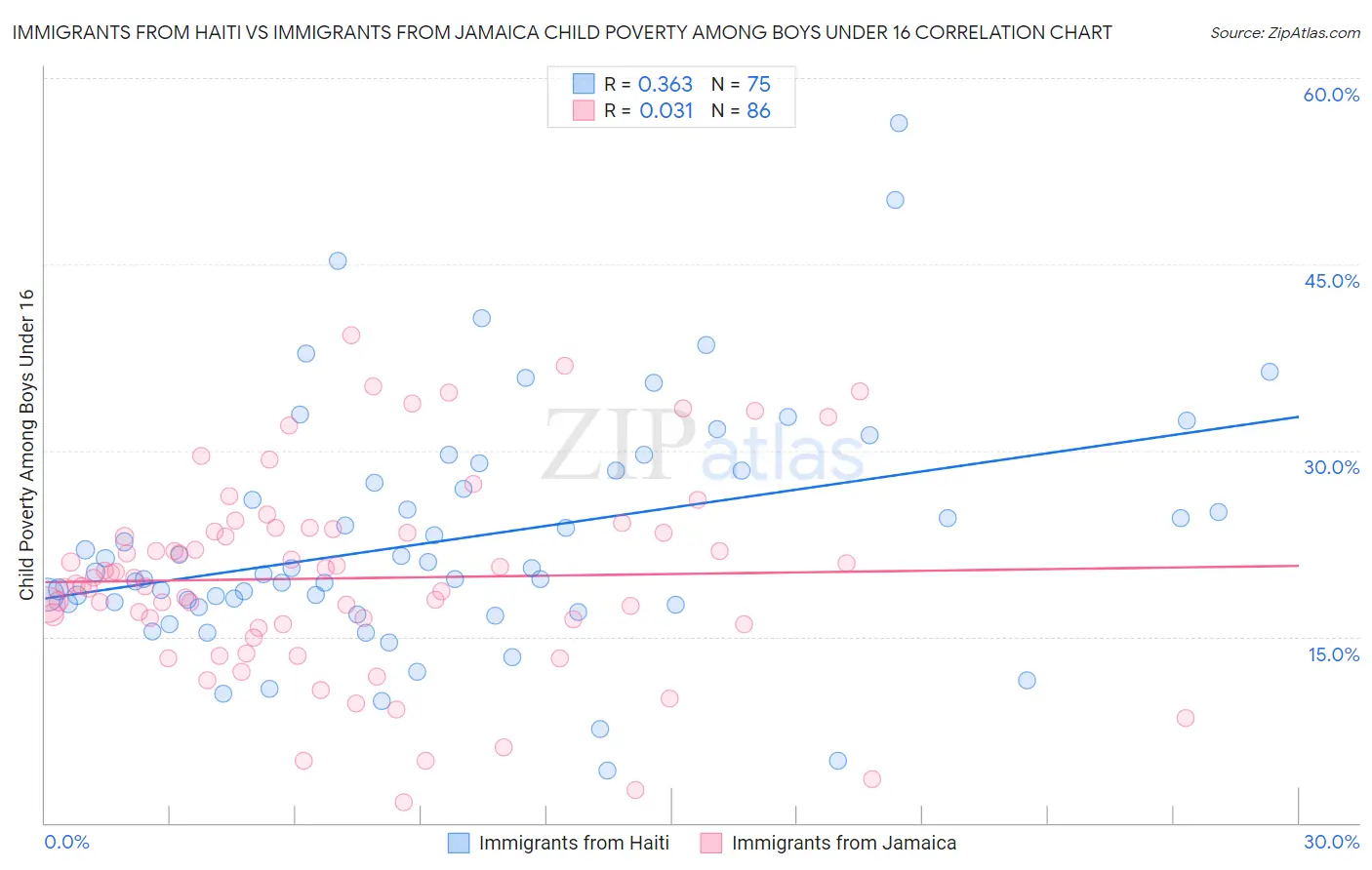 Immigrants from Haiti vs Immigrants from Jamaica Child Poverty Among Boys Under 16