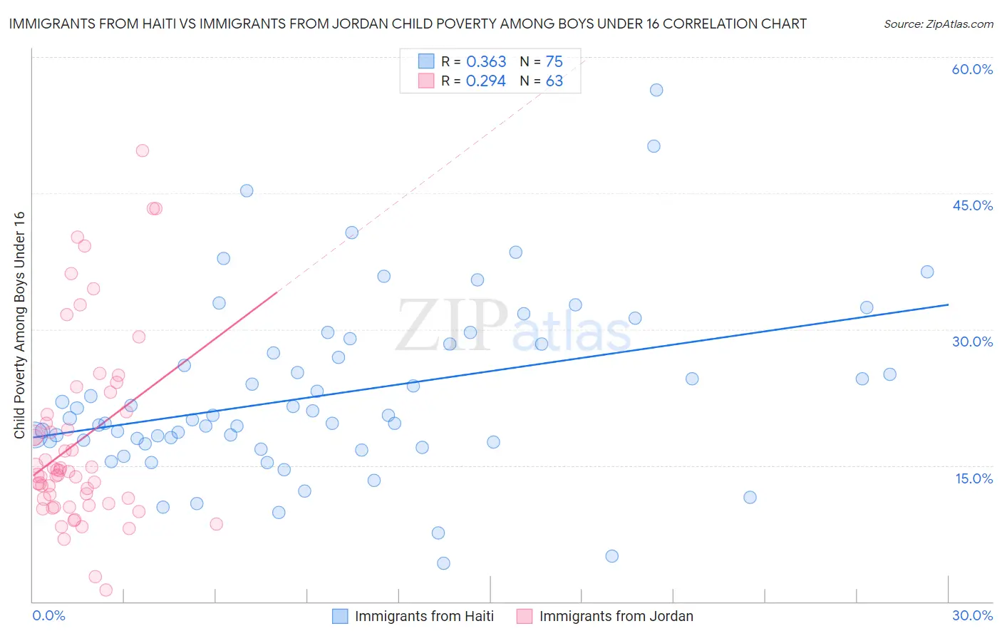 Immigrants from Haiti vs Immigrants from Jordan Child Poverty Among Boys Under 16