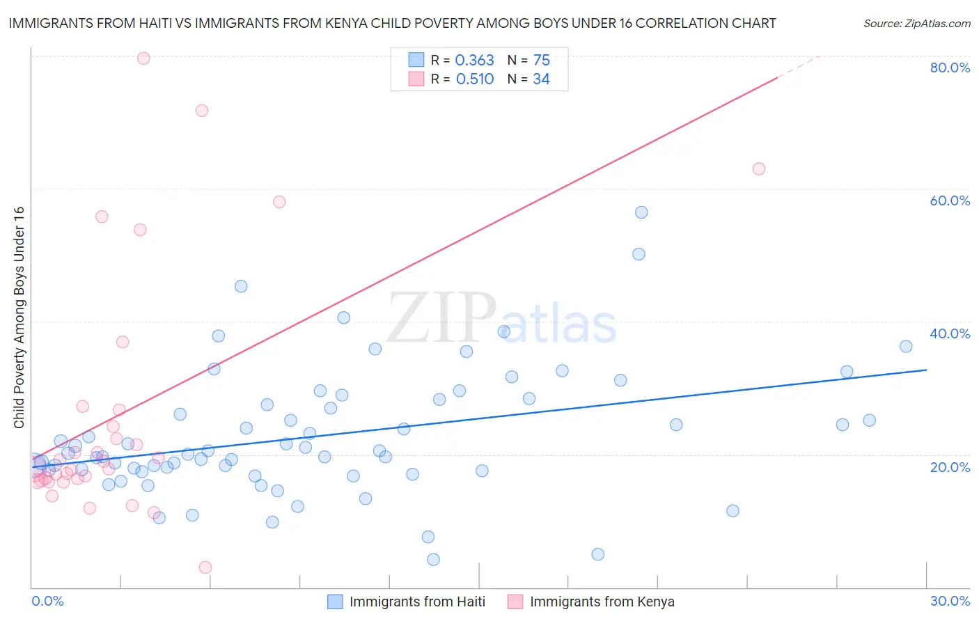 Immigrants from Haiti vs Immigrants from Kenya Child Poverty Among Boys Under 16