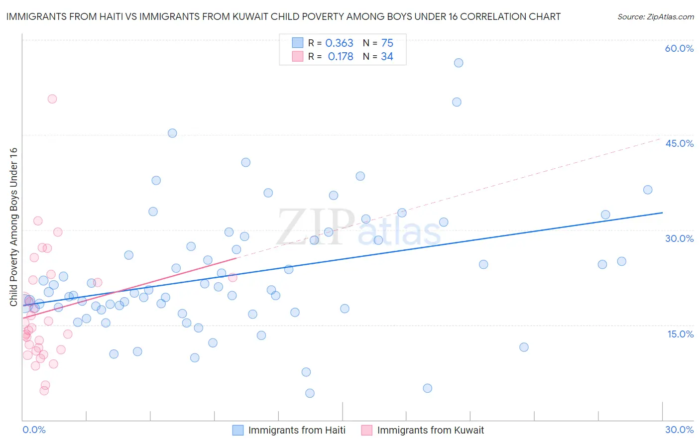 Immigrants from Haiti vs Immigrants from Kuwait Child Poverty Among Boys Under 16