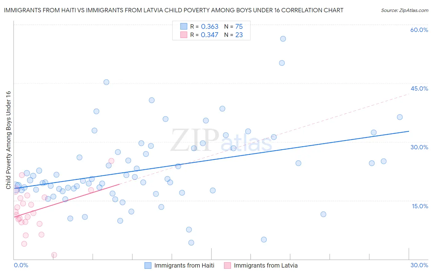 Immigrants from Haiti vs Immigrants from Latvia Child Poverty Among Boys Under 16