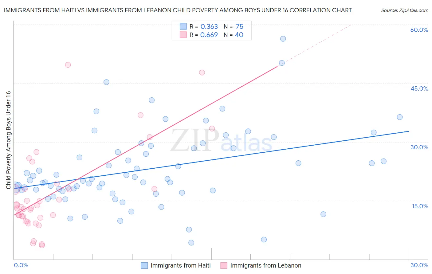 Immigrants from Haiti vs Immigrants from Lebanon Child Poverty Among Boys Under 16