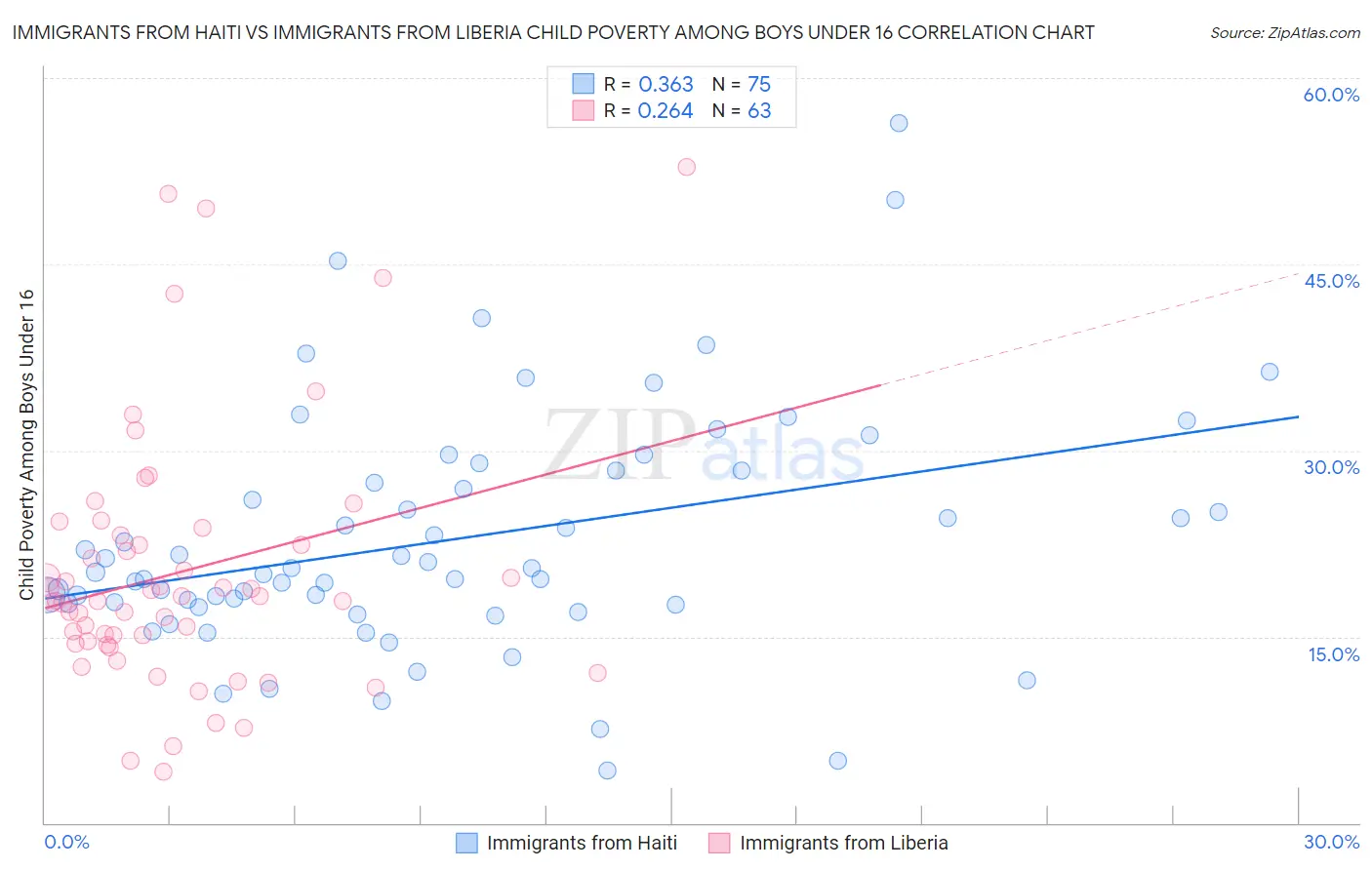 Immigrants from Haiti vs Immigrants from Liberia Child Poverty Among Boys Under 16