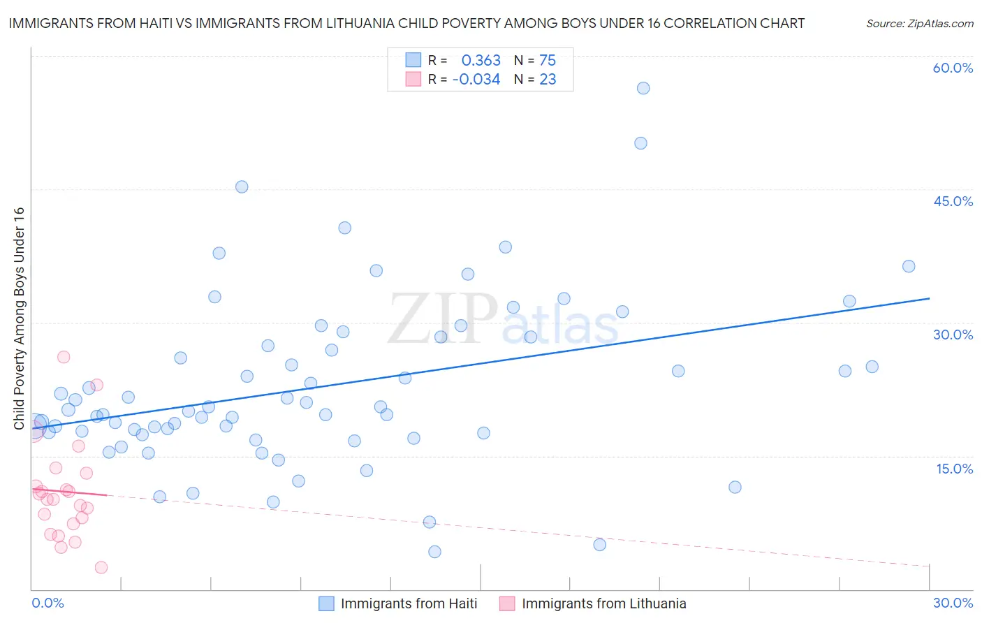 Immigrants from Haiti vs Immigrants from Lithuania Child Poverty Among Boys Under 16