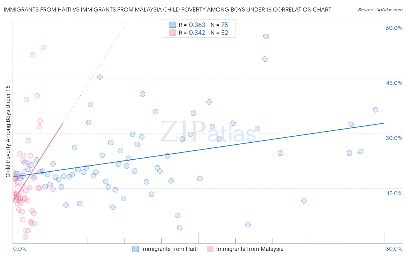 Immigrants from Haiti vs Immigrants from Malaysia Child Poverty Among Boys Under 16