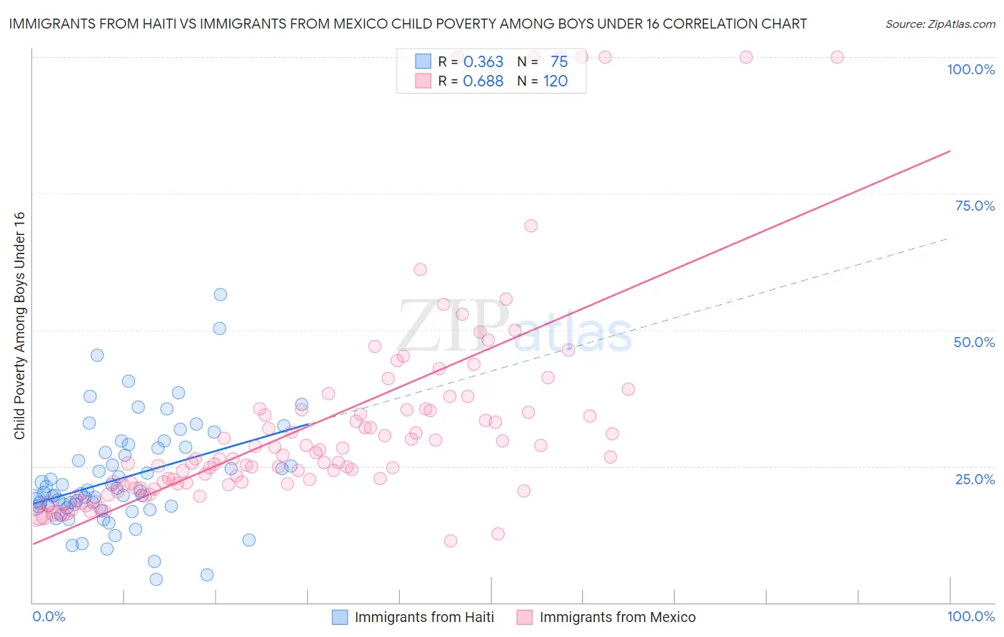Immigrants from Haiti vs Immigrants from Mexico Child Poverty Among Boys Under 16
