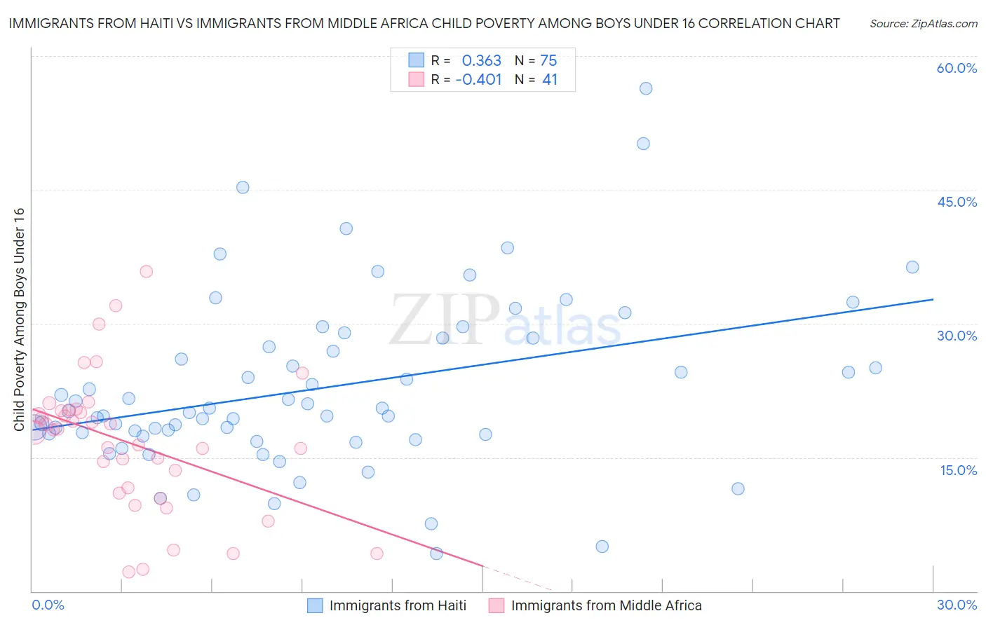 Immigrants from Haiti vs Immigrants from Middle Africa Child Poverty Among Boys Under 16