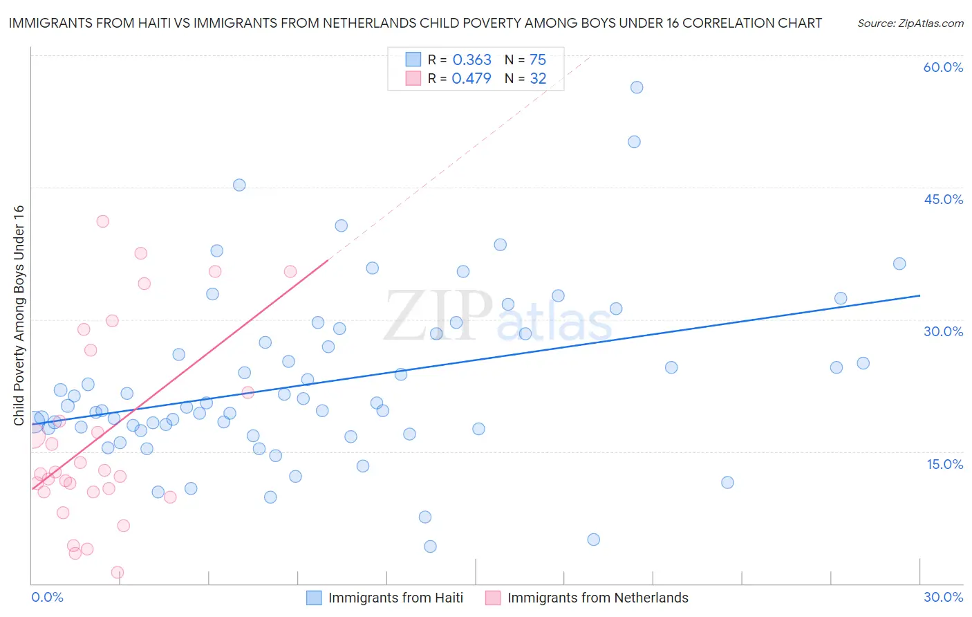 Immigrants from Haiti vs Immigrants from Netherlands Child Poverty Among Boys Under 16