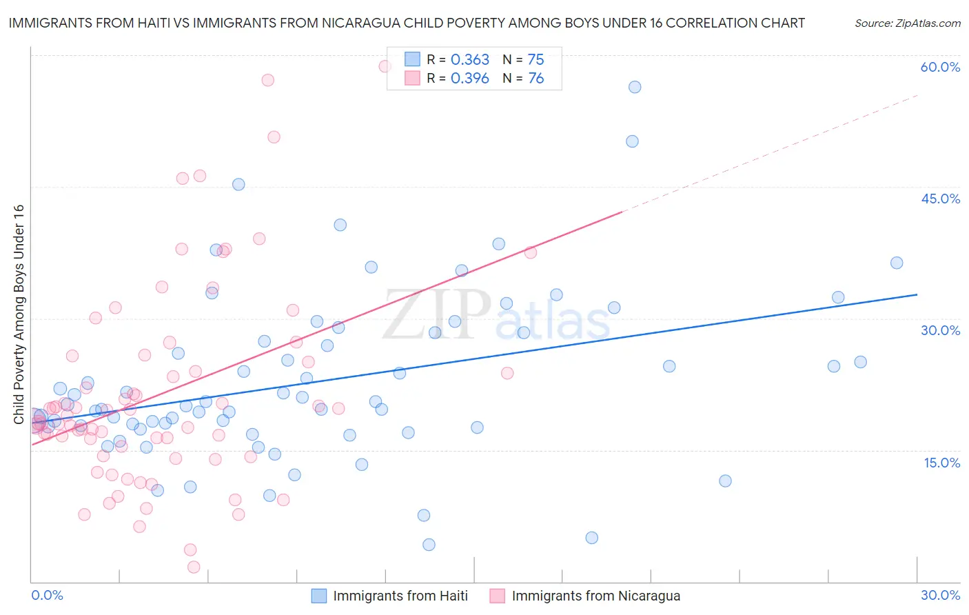 Immigrants from Haiti vs Immigrants from Nicaragua Child Poverty Among Boys Under 16
