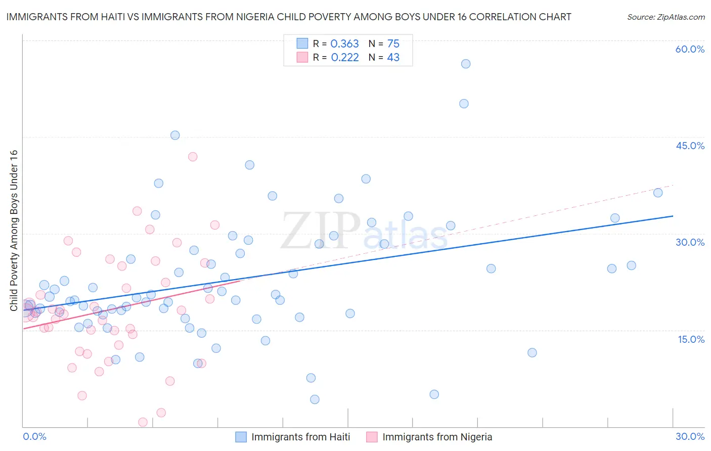 Immigrants from Haiti vs Immigrants from Nigeria Child Poverty Among Boys Under 16