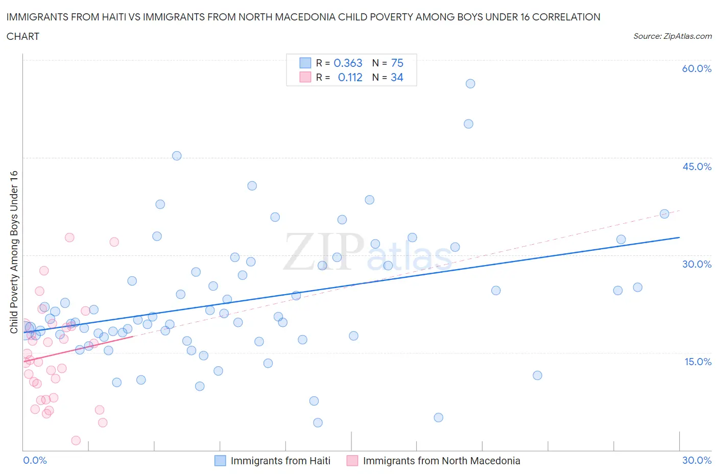 Immigrants from Haiti vs Immigrants from North Macedonia Child Poverty Among Boys Under 16