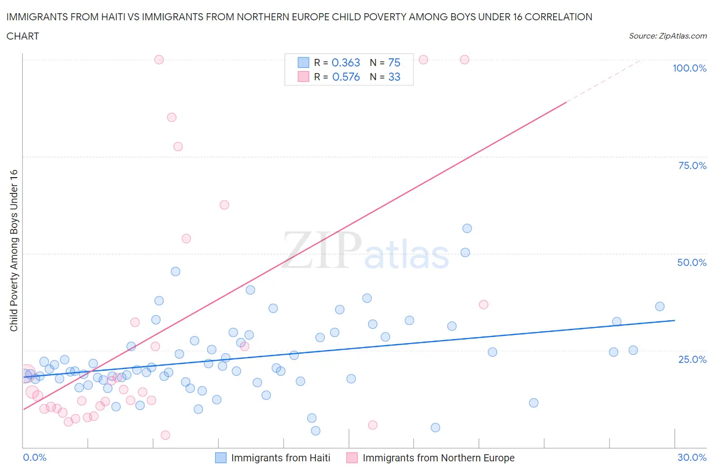Immigrants from Haiti vs Immigrants from Northern Europe Child Poverty Among Boys Under 16