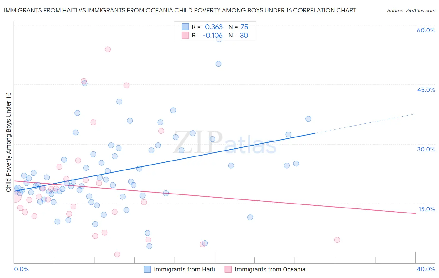 Immigrants from Haiti vs Immigrants from Oceania Child Poverty Among Boys Under 16