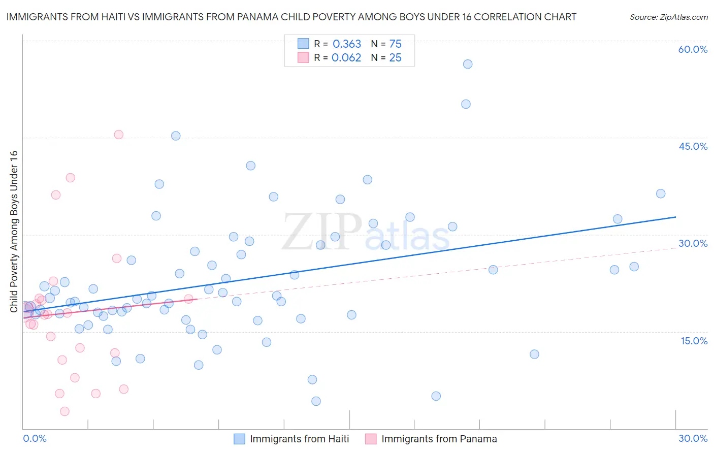 Immigrants from Haiti vs Immigrants from Panama Child Poverty Among Boys Under 16