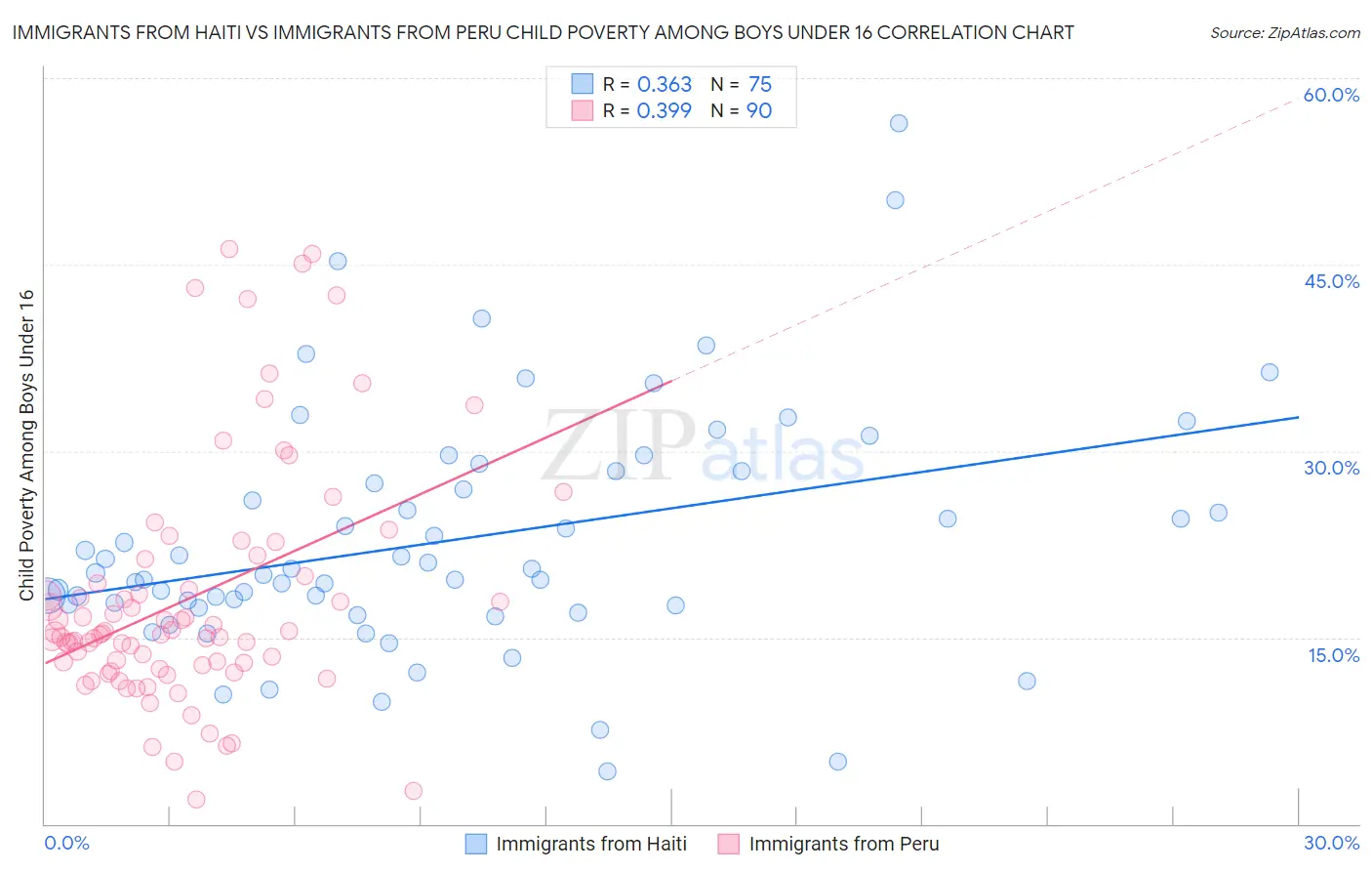 Immigrants from Haiti vs Immigrants from Peru Child Poverty Among Boys Under 16