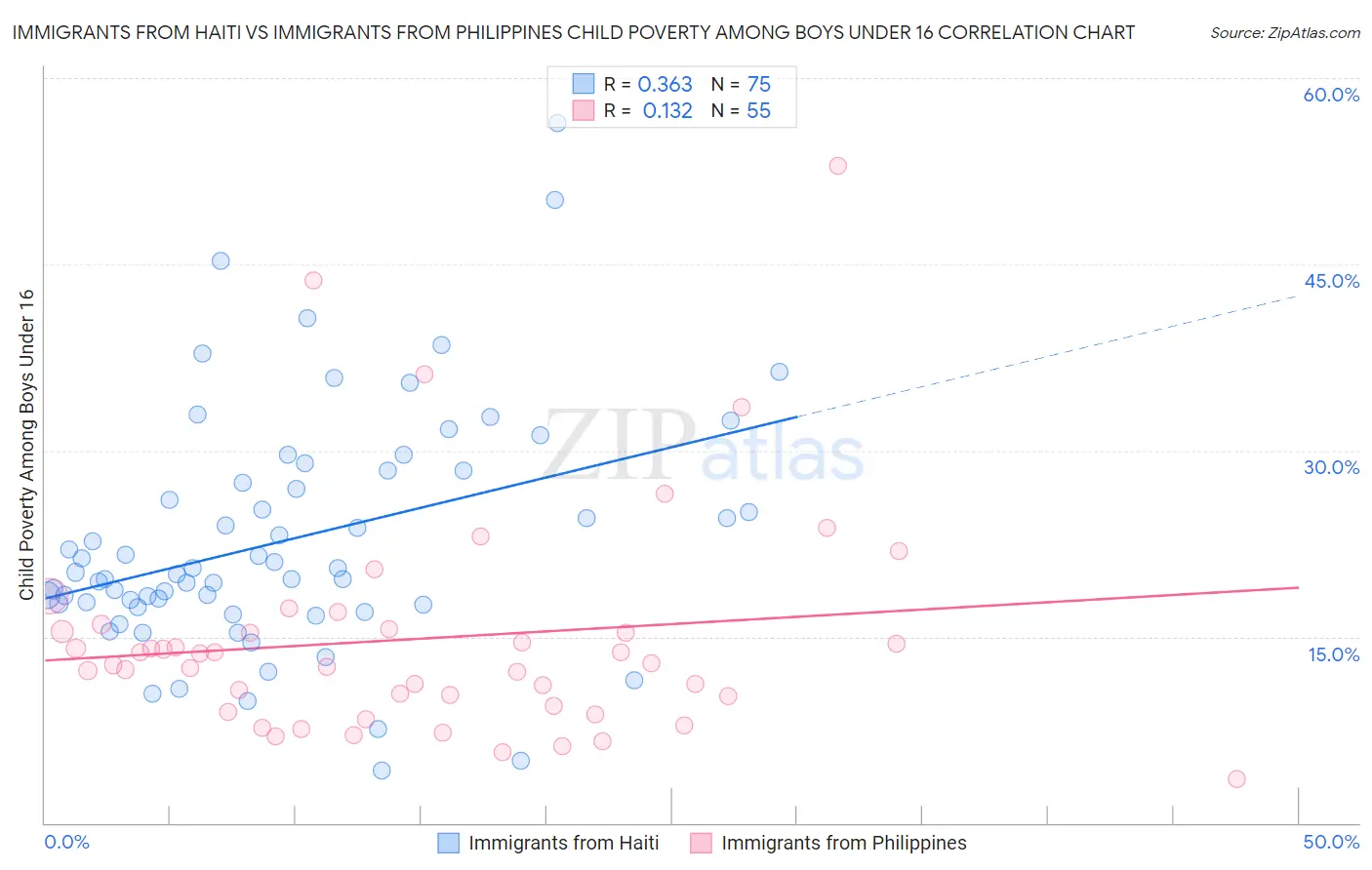 Immigrants from Haiti vs Immigrants from Philippines Child Poverty Among Boys Under 16