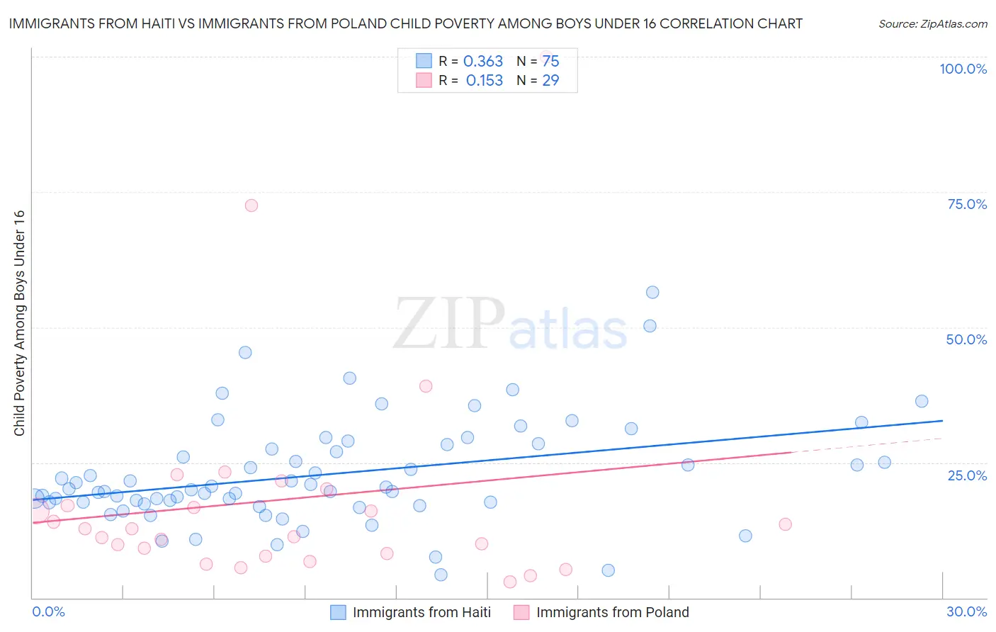 Immigrants from Haiti vs Immigrants from Poland Child Poverty Among Boys Under 16