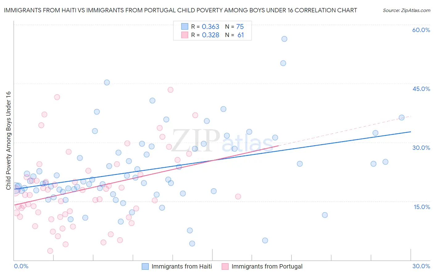 Immigrants from Haiti vs Immigrants from Portugal Child Poverty Among Boys Under 16