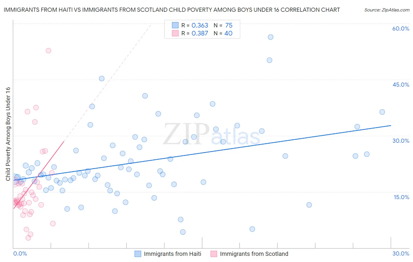 Immigrants from Haiti vs Immigrants from Scotland Child Poverty Among Boys Under 16