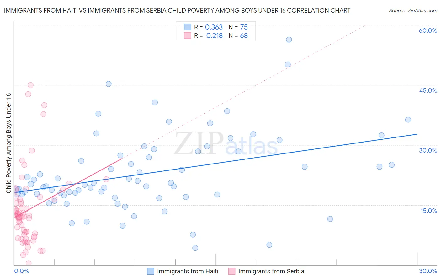 Immigrants from Haiti vs Immigrants from Serbia Child Poverty Among Boys Under 16