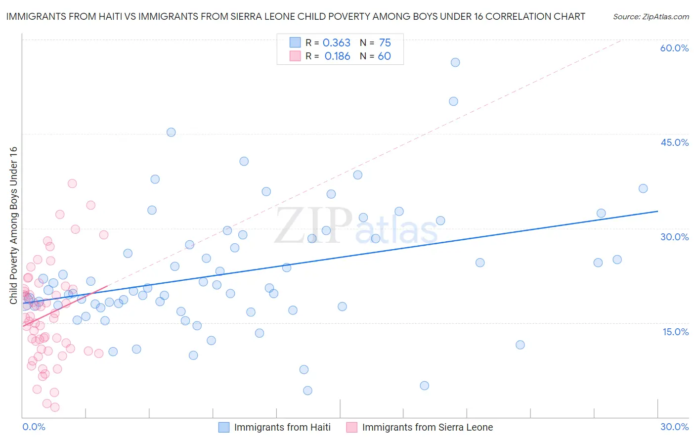 Immigrants from Haiti vs Immigrants from Sierra Leone Child Poverty Among Boys Under 16
