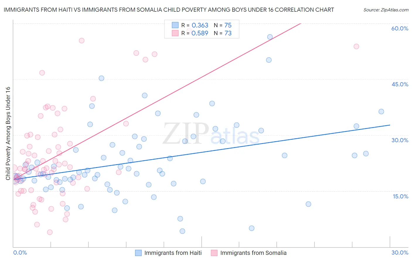 Immigrants from Haiti vs Immigrants from Somalia Child Poverty Among Boys Under 16