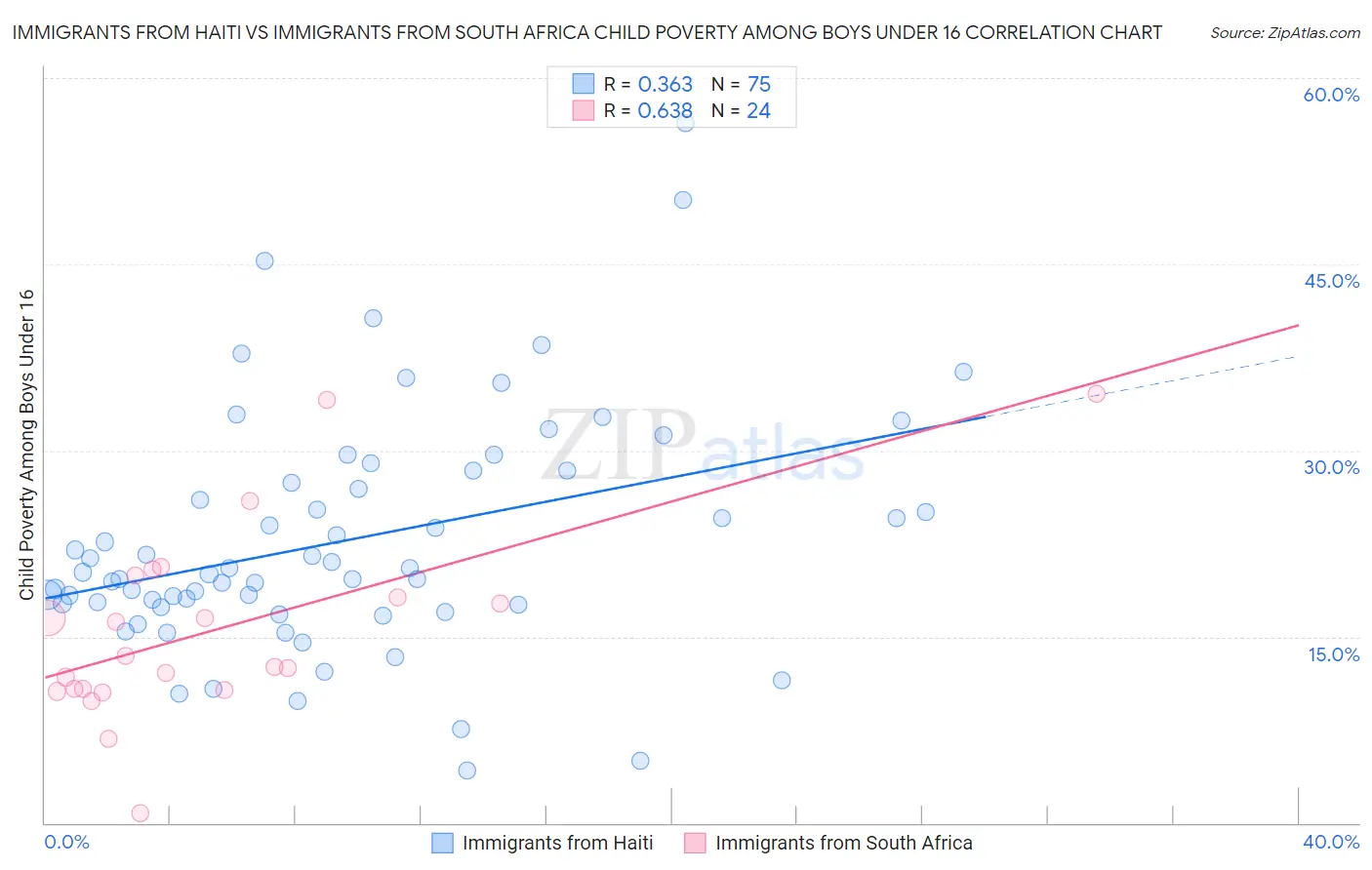 Immigrants from Haiti vs Immigrants from South Africa Child Poverty Among Boys Under 16