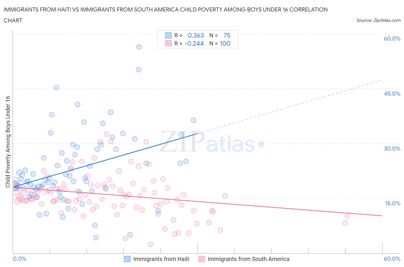 Immigrants from Haiti vs Immigrants from South America Child Poverty Among Boys Under 16