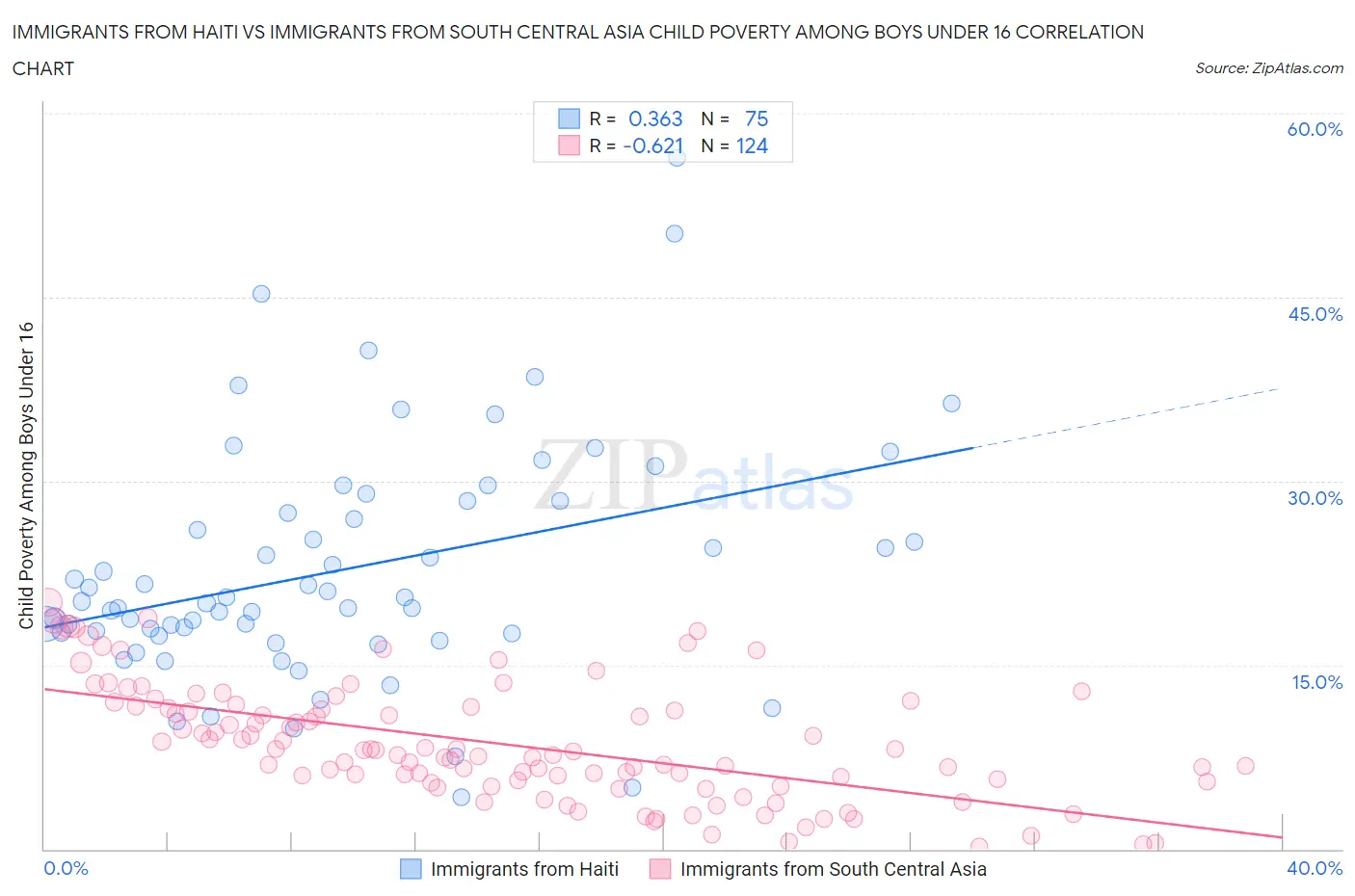 Immigrants from Haiti vs Immigrants from South Central Asia Child Poverty Among Boys Under 16