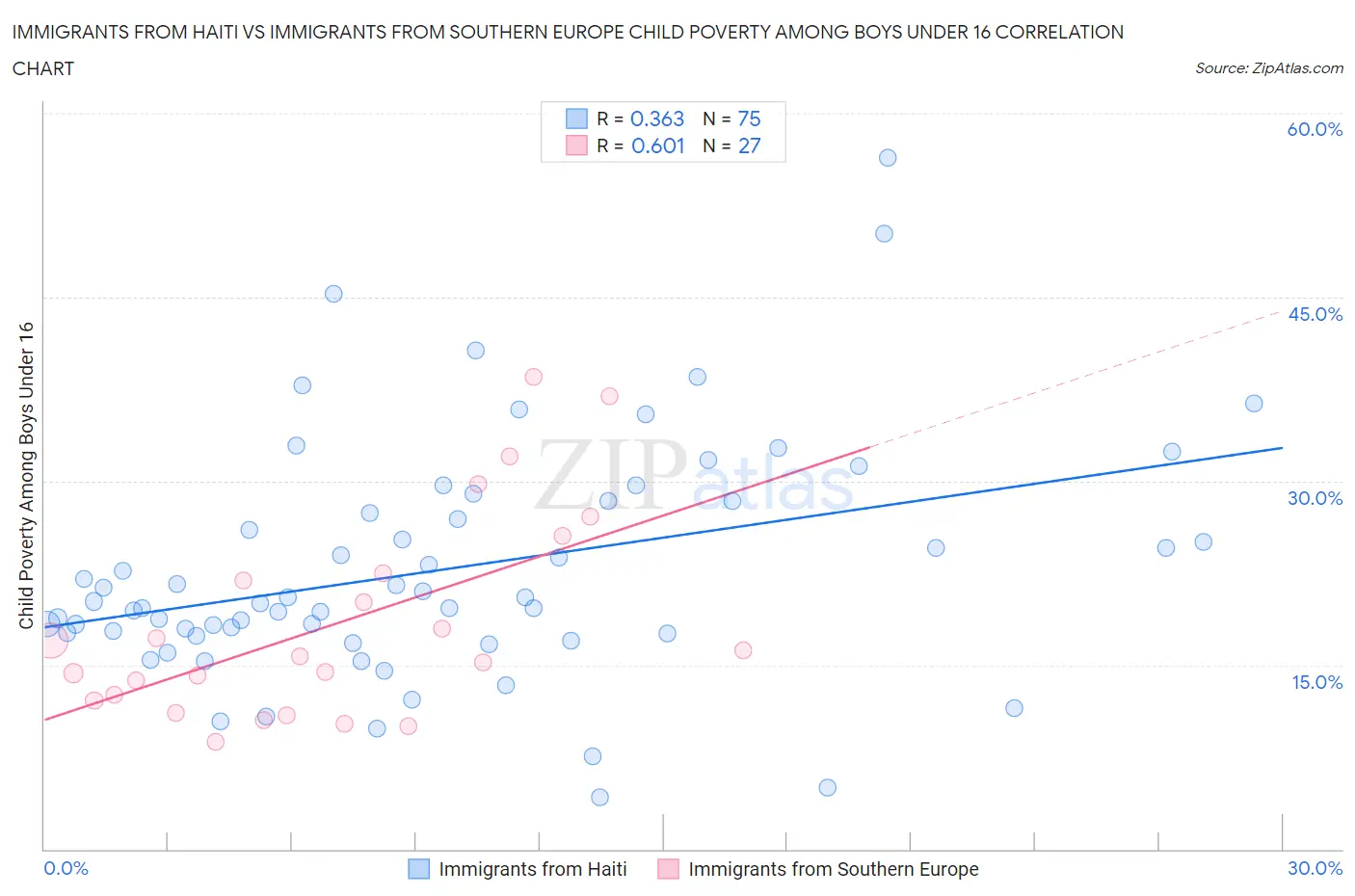 Immigrants from Haiti vs Immigrants from Southern Europe Child Poverty Among Boys Under 16