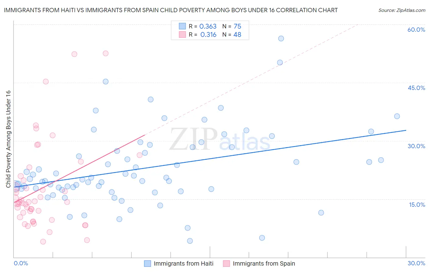 Immigrants from Haiti vs Immigrants from Spain Child Poverty Among Boys Under 16