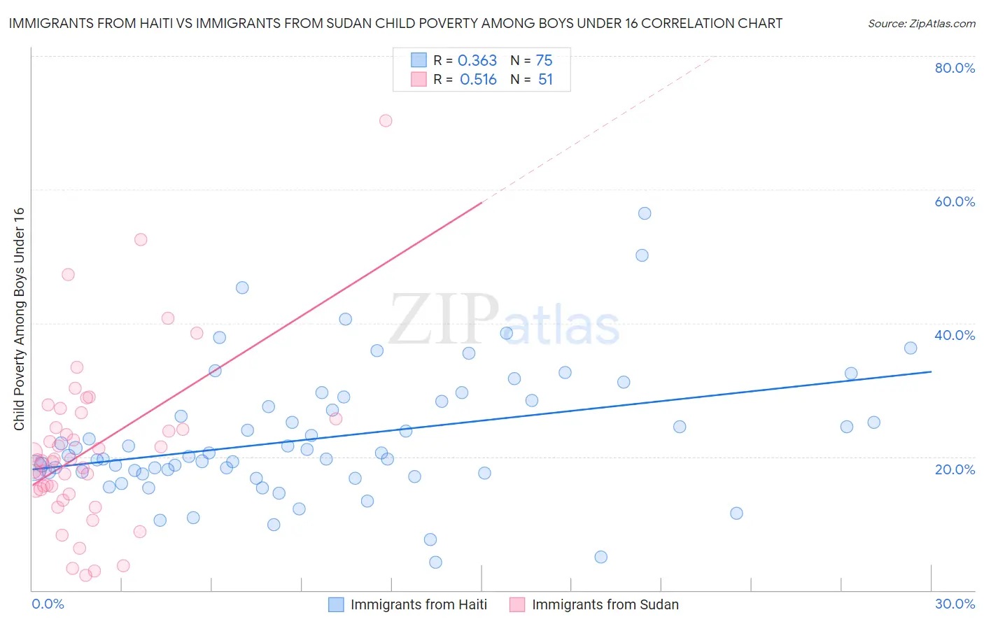 Immigrants from Haiti vs Immigrants from Sudan Child Poverty Among Boys Under 16
