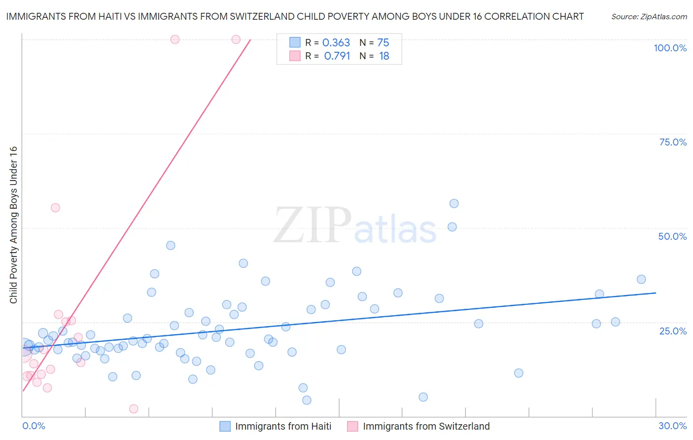 Immigrants from Haiti vs Immigrants from Switzerland Child Poverty Among Boys Under 16