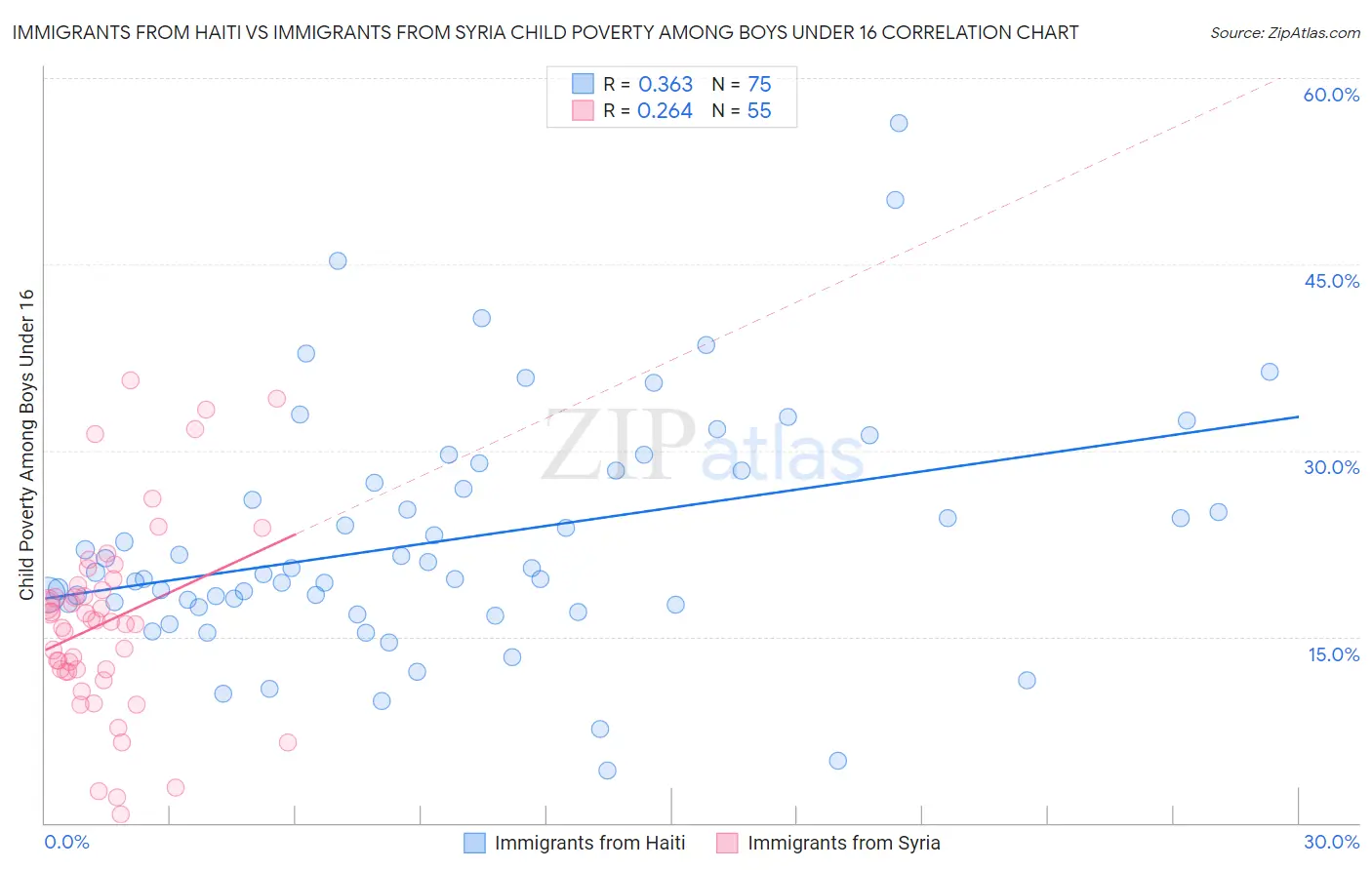 Immigrants from Haiti vs Immigrants from Syria Child Poverty Among Boys Under 16