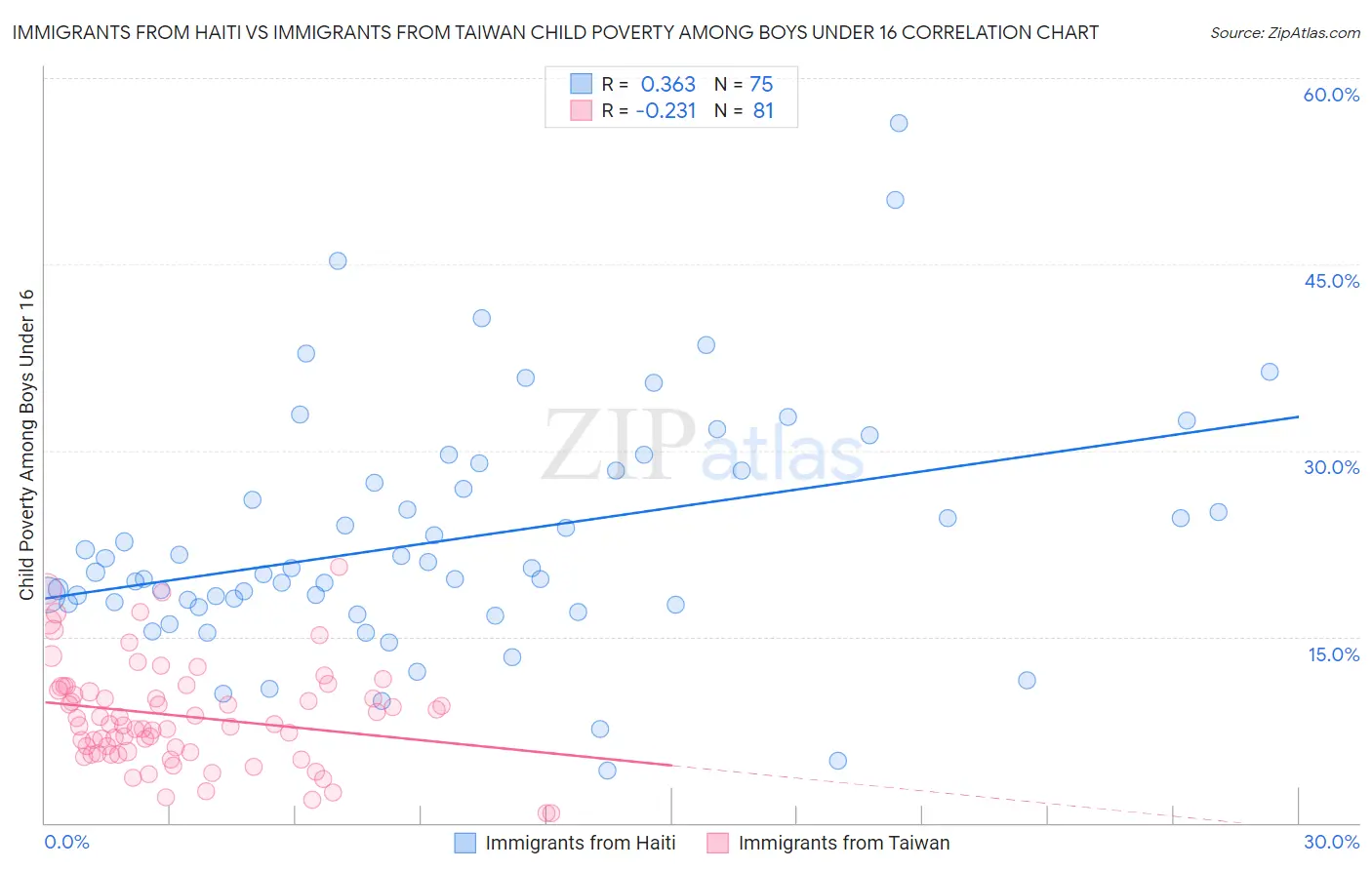 Immigrants from Haiti vs Immigrants from Taiwan Child Poverty Among Boys Under 16