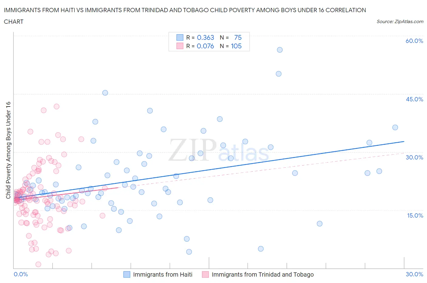 Immigrants from Haiti vs Immigrants from Trinidad and Tobago Child Poverty Among Boys Under 16