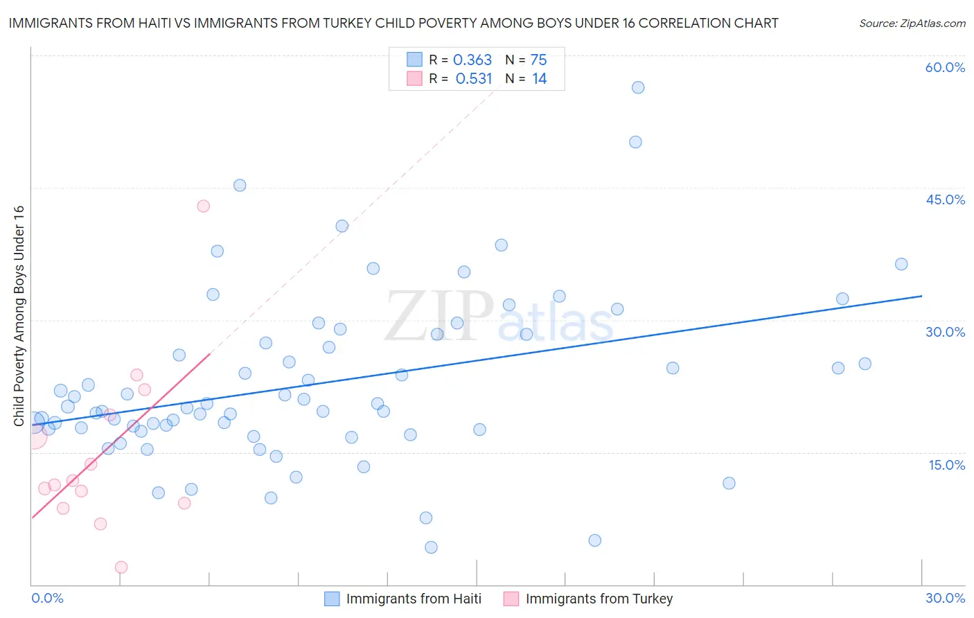Immigrants from Haiti vs Immigrants from Turkey Child Poverty Among Boys Under 16