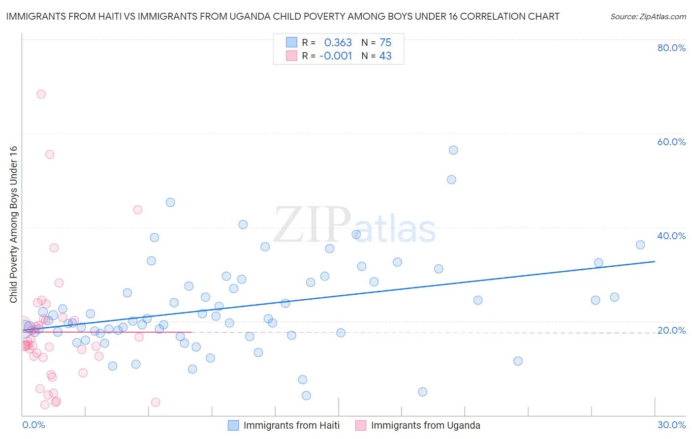 Immigrants from Haiti vs Immigrants from Uganda Child Poverty Among Boys Under 16