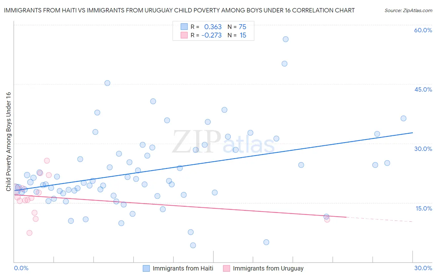 Immigrants from Haiti vs Immigrants from Uruguay Child Poverty Among Boys Under 16