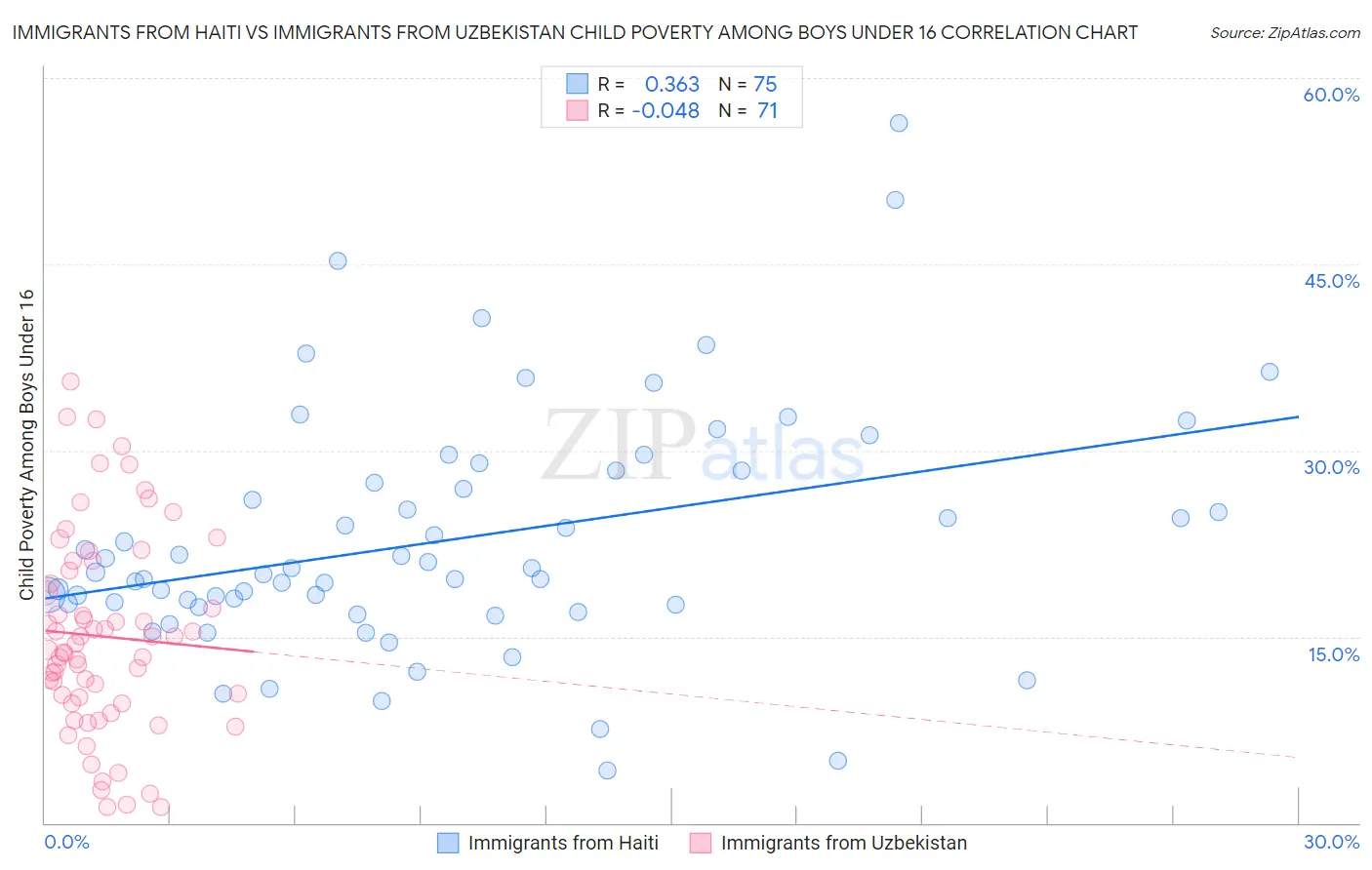 Immigrants from Haiti vs Immigrants from Uzbekistan Child Poverty Among Boys Under 16